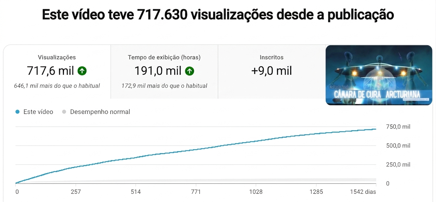 YouTube Analytics: 717.630 visualizações
